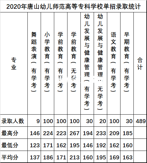 唐山幼兒師范高等?？茖W(xué)校單招錄取分?jǐn)?shù)線(2022-2018歷年)