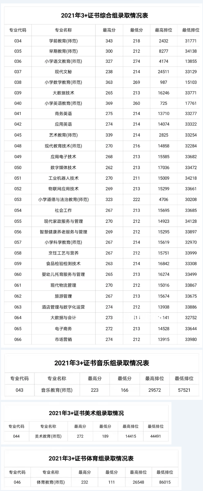 湛江幼兒師范?？茖W校3+證書錄取分數(shù)線(2022-2021歷年)