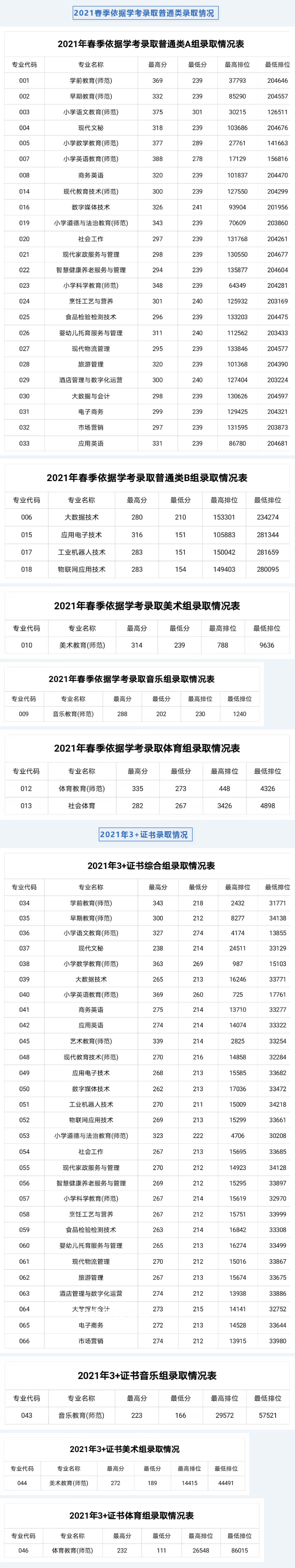 湛江幼兒師范專科學(xué)校春季高考錄取分數(shù)線(2022-2019歷年)
