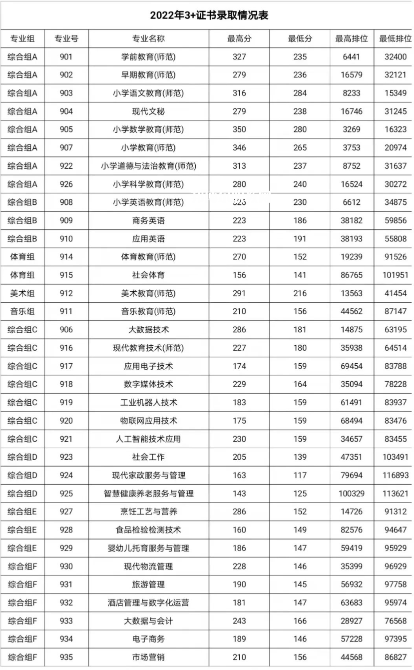 湛江幼兒師范?？茖W(xué)校春季高考錄取分數(shù)線(2022-2019歷年)