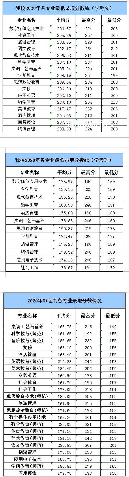 湛江幼兒師范?？茖W(xué)校春季高考錄取分數(shù)線(2022-2019歷年)