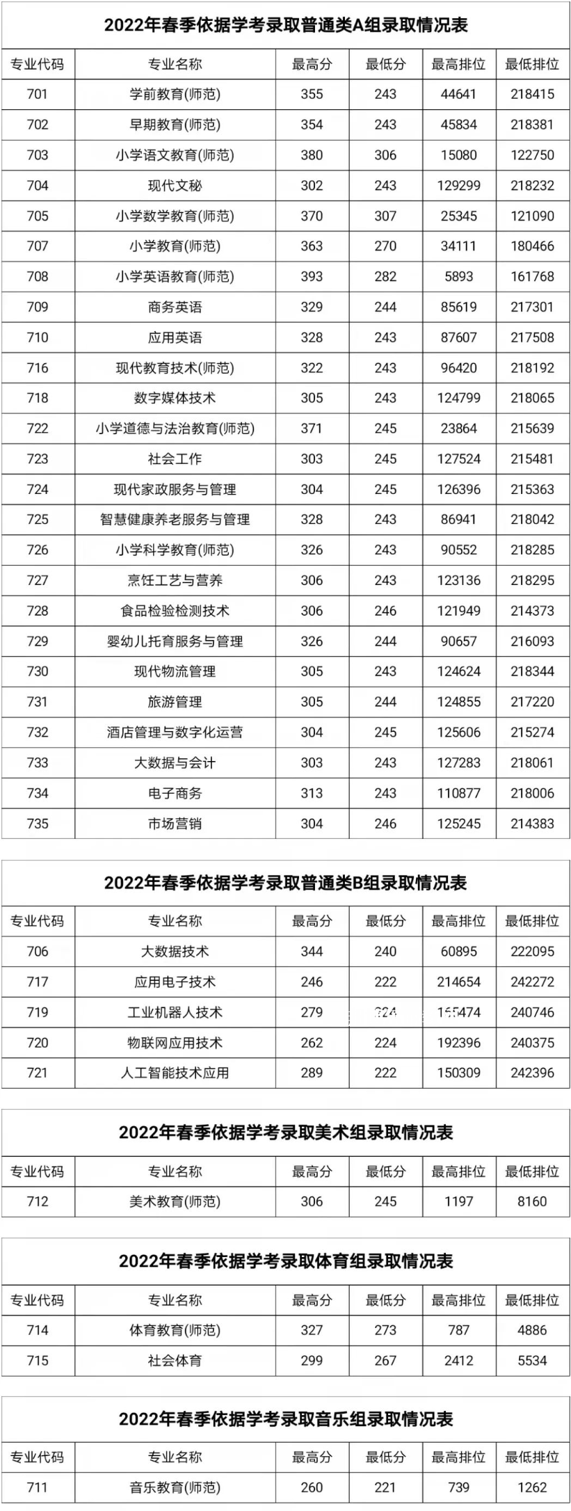 湛江幼兒師范?？茖W(xué)校春季高考錄取分數(shù)線(2022-2019歷年)