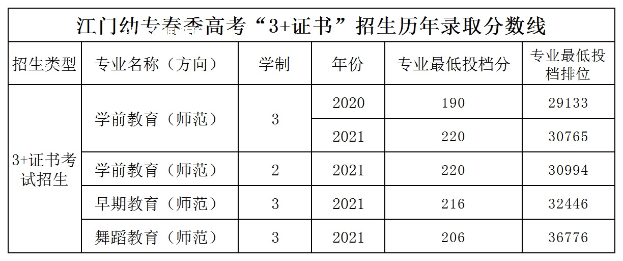 廣東江門幼兒師范高等?？茖W(xué)校3+證書(shū)錄取分?jǐn)?shù)線