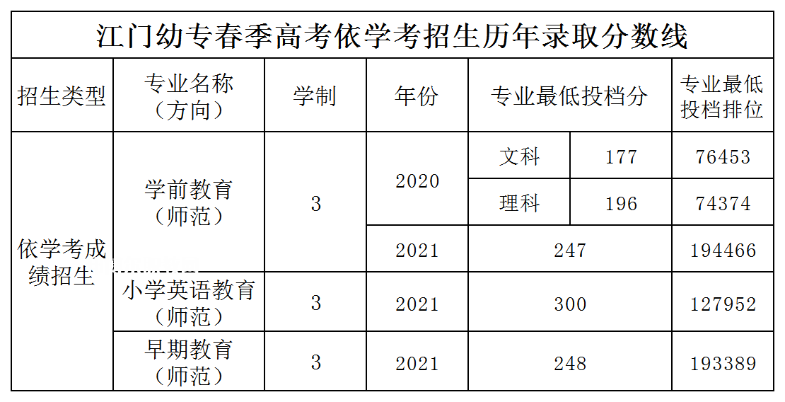 廣東江門幼兒師范高等?？茖W校依學考錄取分數(shù)線