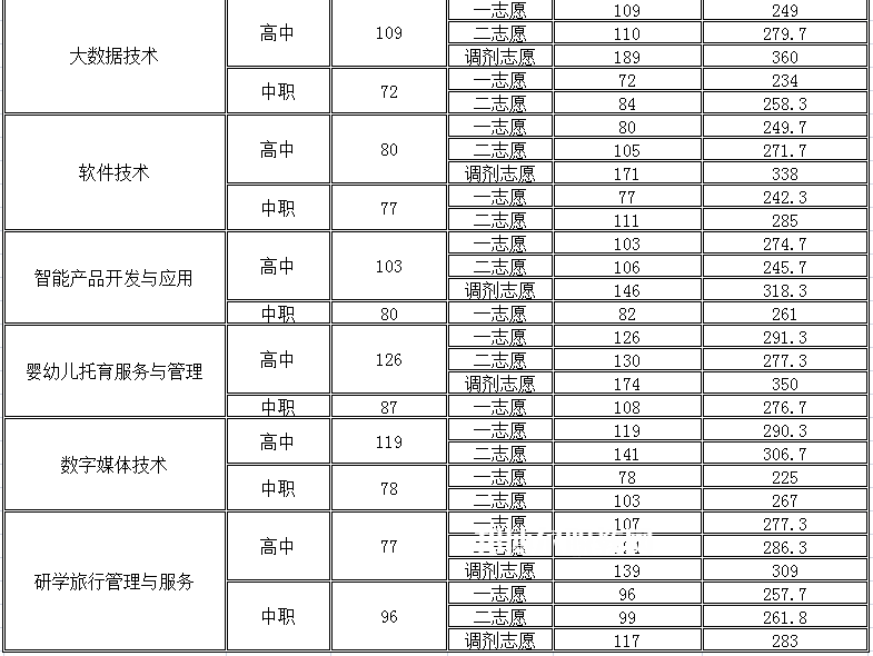 四川幼兒師范高等?？茖W(xué)校單招錄取分?jǐn)?shù)線(2022-2018歷年)